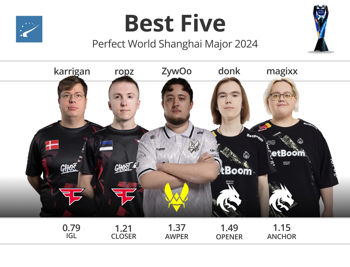 Vitality 将在 IEM Dallas 2025 总决赛中对阵 Mouz